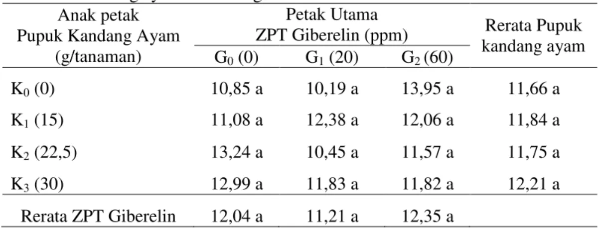 Tabel  1.  Pertambahan  Tinggi  Bibit  (cm)  yang  diberikan  berbagai  dosis  pupuk  kandang ayam dan ZPT giberelin 
