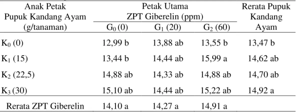 Tabel 2. Jumlah Daun (helai) yang diberikan berbagai dosis pupuk kandang ayam  dan ZPT giberelin  