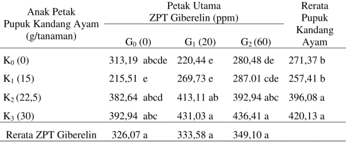Tabel  3.  Total  Luas  Daun  (cm 2 )  yang  diberikan  berbagai  dosis  pupuk . kandang  ayam dan ZPT giberelin