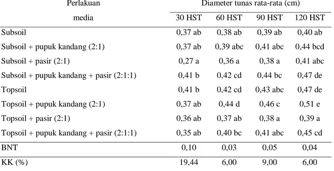 Tabel 3.  Pengaruh media pembibitan terhadap diameter tunas pada umur 30 HST, 60 HST, 90  HST dan 120 HST 