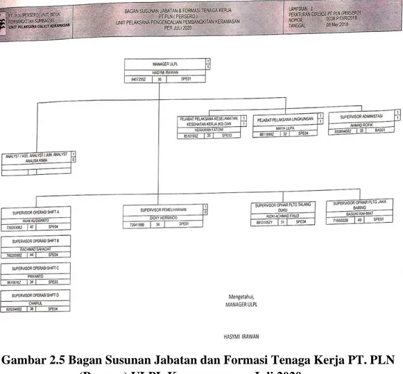 Gambar 2.5 Bagan Susunan Jabatan dan Formasi Tenaga Kerja PT. PLN  (Persero) ULPL Keramasan per Juli 2020
