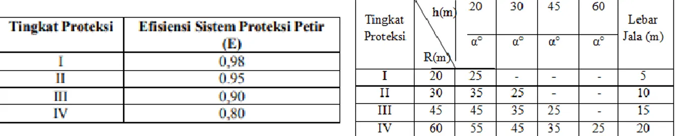 Tabel 3.1 Efisiensi Sistem Proteksi Petir    