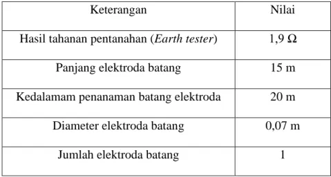 Tabel 4.1 Data Grounding (Pentanahan) 
