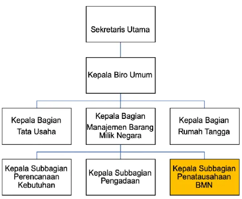 Gambar II.2 Struktur Organisasi Biro Umum 