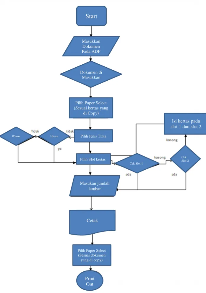 Gambar 2.3 Flow Chart Pekerjaan Menggandakan Dokumen 