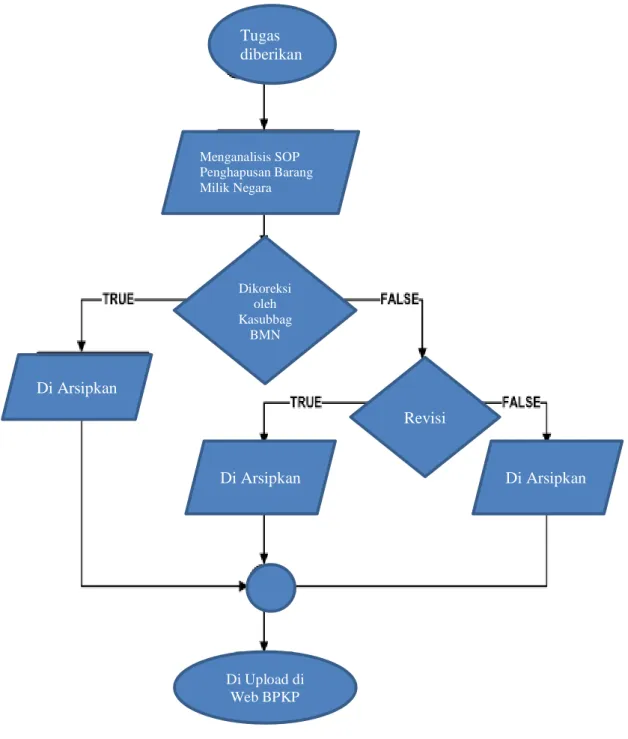 Gambar 2.8 Flow Chart Pekerjaan Membuat SOP Tugas  diberikan Di Upload di Web BPKP Menganalisis SOP Penghapusan Barang Milik Negara  Di Arsipkan Di Arsipkan Di Arsipkan Dikoreksi oleh Kasubbag BMN Revisi 