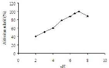 Gambar 1. Hasil penentuan pH optimum B7DEX pada suhu 40 oC.