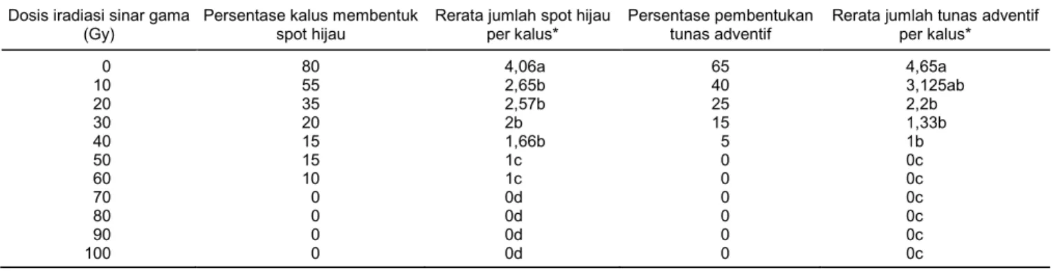 Tabel 1.   Regenerasi kalus padi varietas Ciherang yang membentuk tunas adventif setelah perlakuan iradiasi sinar gama