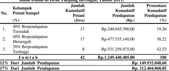Tabel 9.  Tingkat Ketimpangan Pendapatan Petani  Sampel  Berdasarkan Kriteria  Bank Dunia di Desa Tanjung Beringin, Tahun 2011