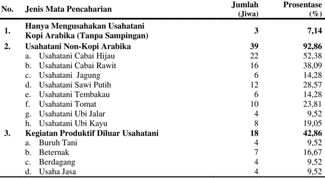 Tabel 4.  Distribusi Sumber Pendapatan Petani Sampel di Desa Tanjung Beringin,  Tahun 2011