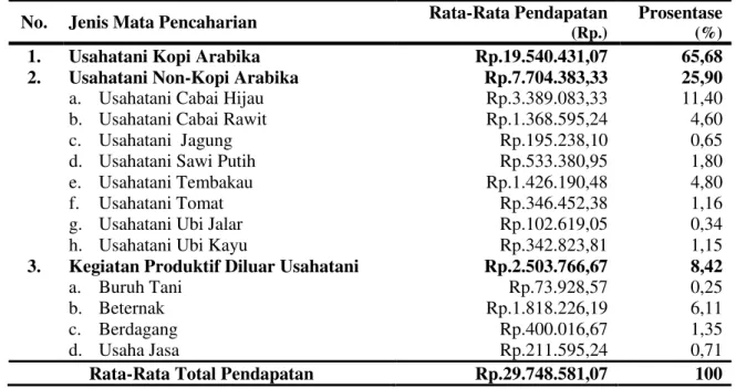 Tabel 8.  Nilai  Koefisien  Gini  (Gini  Ratio)  Petani  Sampel  di  Desa  Tanjung  Beringin, Tahun 2011