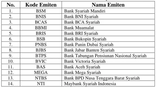 Tabel 1.1 Daftar Perbankan Syariah  No.  Kode Emiten  Nama Emiten 