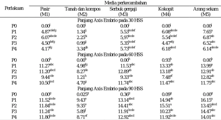 Tabel 4.  Pengaruh  interaksi  faktor  pematahan  dormansi  dan  media  perkecambahan  terhadap  rataan  panjang  axis  embrio pada beberapa tahap pertumbuhan kecambah aren 