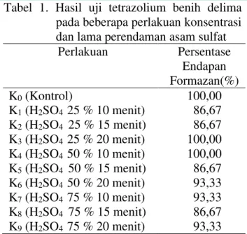 Tabel  1.  Hasil  uji  tetrazolium  benih  delima  pada beberapa perlakuan konsentrasi  dan lama perendaman asam sulfat 