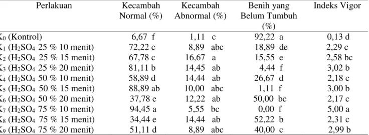 Tabel  3.  Uji  daya  kecambah  dan  indeks  vigor  delima  pada  perlakuan  beberapa  konsentrasi  dan  lama  perendaman asam sulfat 