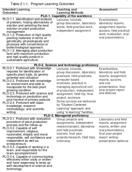 Table 2.1.1.  Program Learning Outcomes  