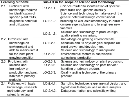 Table 2.1.2. Description of proficiency on science and technology and its learning outcomes   