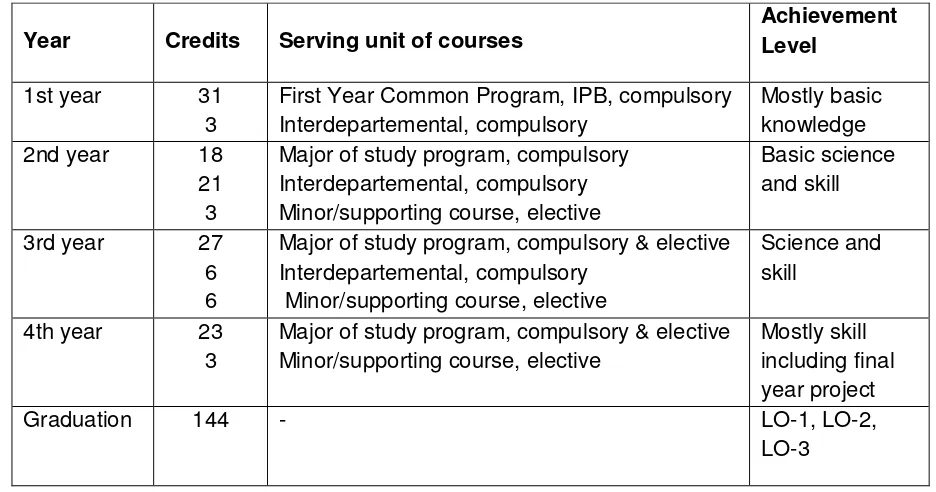 Table 2.2.1. Resume of the program: program in line with stage of study, unit service of course, credits and achievement level 