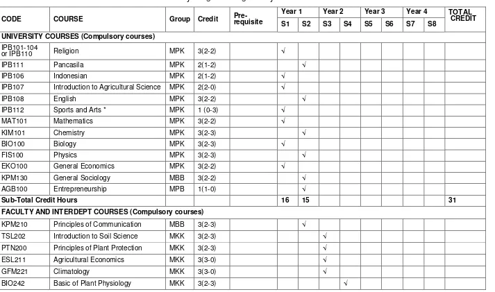 Table 2.3.2.  Structure of curriculum  at Study Program of Agronomy and Horticulture 