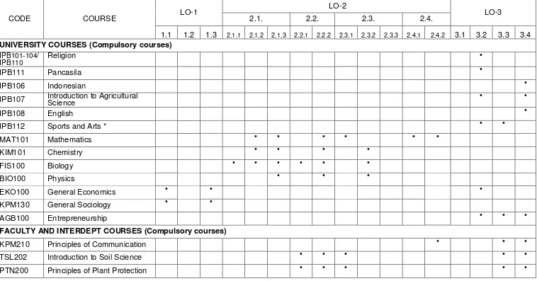 Table  2.3.3.  Competency matrix of curriculum Agronomy and Horticulture Study Program 
