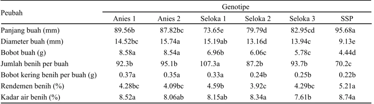 Tabel 4.  Nilai rata-rata peubah karakter kuantitatif buah dan benih pada setiap genotipe tanaman cabai