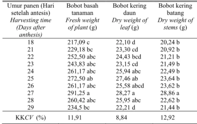 Tabel 4.   Jumlah cabang tanaman  sambiloto dari beberapa stadia umur  panen benih, pada umur 3 bulan  