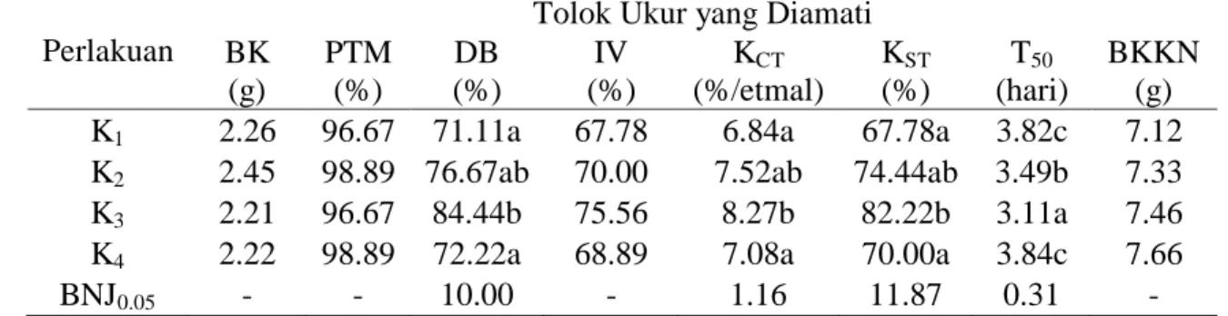 Tabel 1. Rata-rata  tolok  ukur  viabilitas  dan  vigor  benih  kakao  pada  masing-masing  taraf  kekerasan buah 