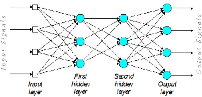 Gambar 2 Arsitektur MLP dengan 2 hidden layer  Adapun  untuk  mempermudah  dalam  memahami  cara  kerja  MLP,  dapat  digunakan  algoritme  yang  telah  disampaikan  L.Noriega  (Noriega  2005),  sebagai berikut
