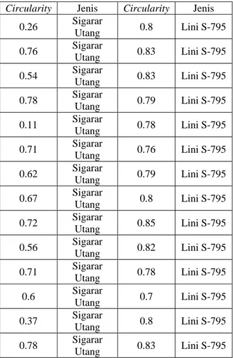 Tabel  1  merupakan  confusion  matrix  yang  menggambarkan  hasil  klasifikasi  menggunakan  MLP  dan  diperoleh  nilai  True  Positive  (TP)=25, 