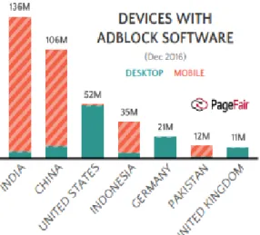 Gambar 1.8 Jumlah Perangkat dengan Adblock Software tiap negara  Sumber: Pagefair (2017) 