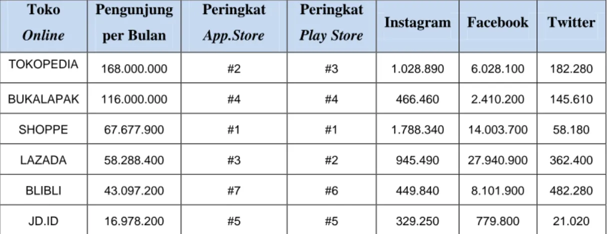Tabel 1.1 Jumlah rata-rata pengunjung Marketplace Indonesia 