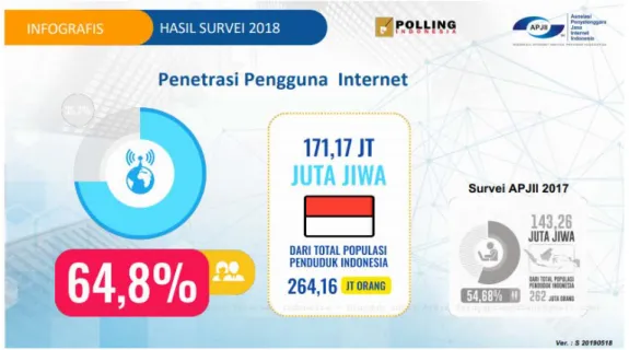 Gambar 1.2 Penetrasi Pengguna Internet di Indonesia  Sumber: Survey APJII (2018) 