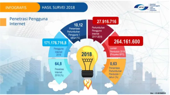 Gambar 1.3 Pertumbuhan Pengguna Internet di Indonesia  Sumber: Survey APJII (2018) 