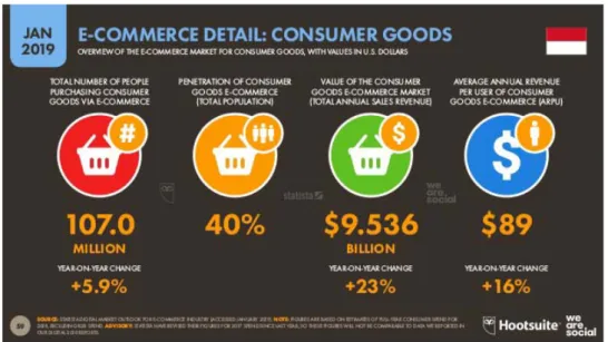 Gambar 1.6 Data Produk Konsumen e-commerce Indonesia  Sumber: We are Social (2019) 