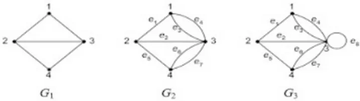 Gambar 1. (G1) graf sederhana, (G2) graf ganda, dan (G3) graf semu  Sumber: 