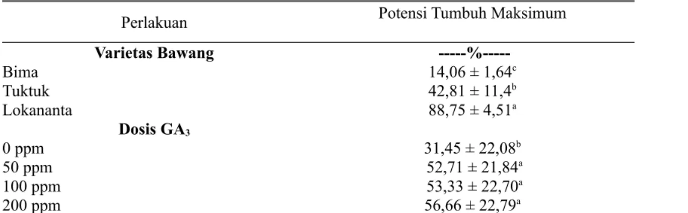 Tabel 3.  Potensi Tumbuh Maksimum   True Shallot Seed Beberapa Benih   Bawang Merah pada Dosis Giberelin yang berbeda