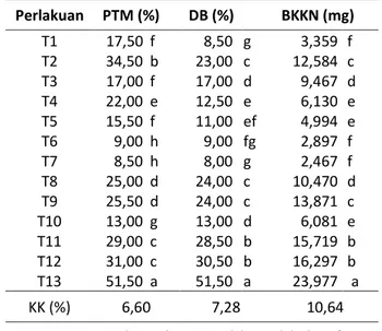 Table  1.  Maximum  growth  potential,  germination  per- per-centage,  and  normal  seedling  dry  weight  of  pruatjan  seeds  at  various  stimulation   treatments