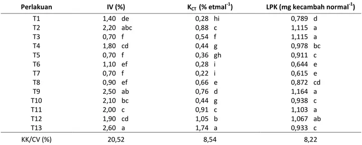 Table 2. Vigour index, speed of germination and rate of seedling growth at various stimulation  treatments