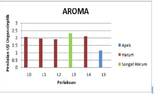 Grafik 2. Aroma 