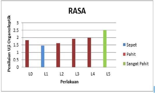 Grafik 4 Rasa 