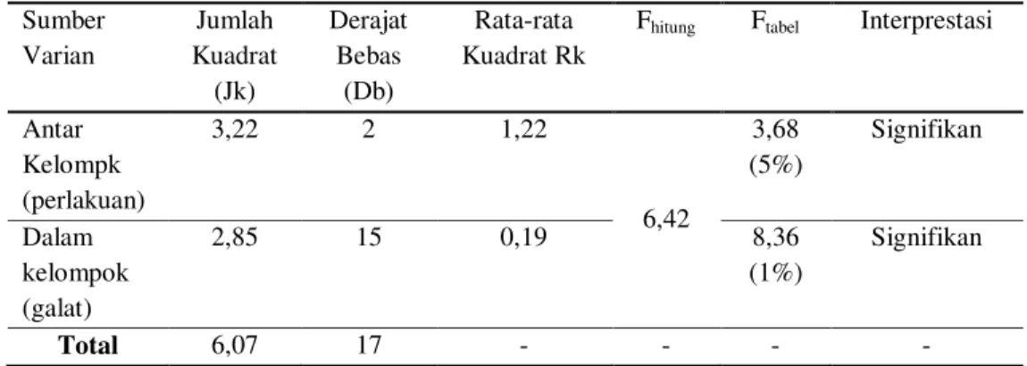 Tabel 1. Analisis Sidik Ragam 