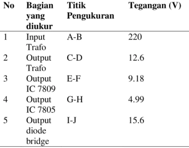 Tabel 1. Data hasil Pengukuran Rangkaian catu  daya  No  Bagian  yang  diukur  Titik  Pengukuran  Tegangan (V)  1  Input  Trafo  A-B  220  2  Output  Trafo  C-D  12.6  3  Output  IC 7809  E-F  9.18  4  Output  IC 7805  G-H  4.99  5  Output  diode  bridge  