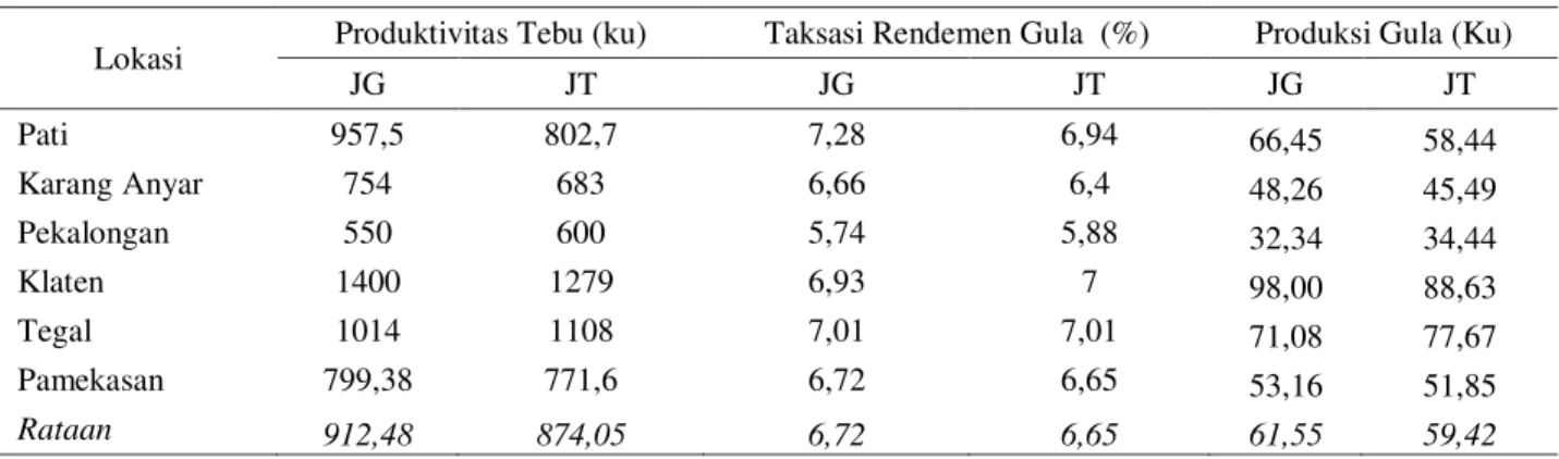 Tabel 2.  Produktivitas tebu, taksasi rendemen dan produksi gula per hektar di  lokasi pengkajian, tahun 2013  Lokasi  Produktivitas Tebu (ku)  Taksasi Rendemen Gula  (%)  Produksi Gula (Ku) 
