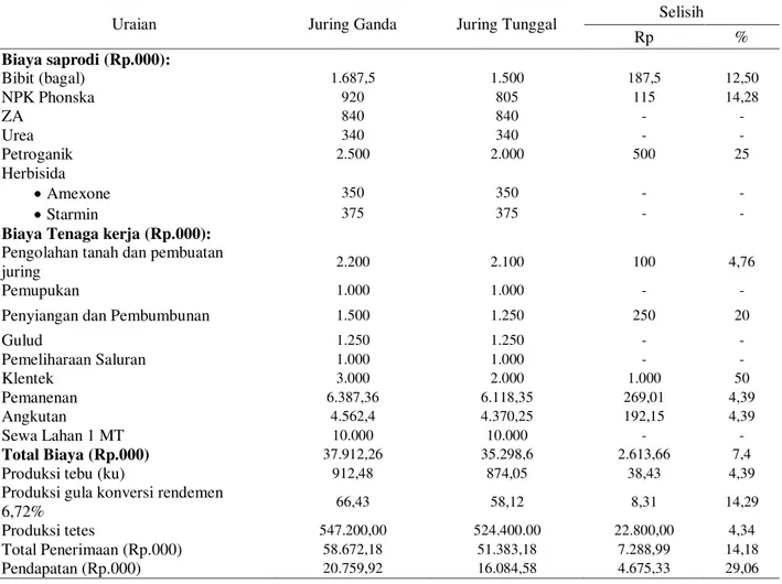 Tabel 3.   Struktur  pembiayaan  dan  pendapatan  usahatani  tebu  sistem  tanam  juring  ganda  dan  juring  tunggal  di  lokasi pengkajian Jawa Timur dan Jawa Tengah, tahun 2014  