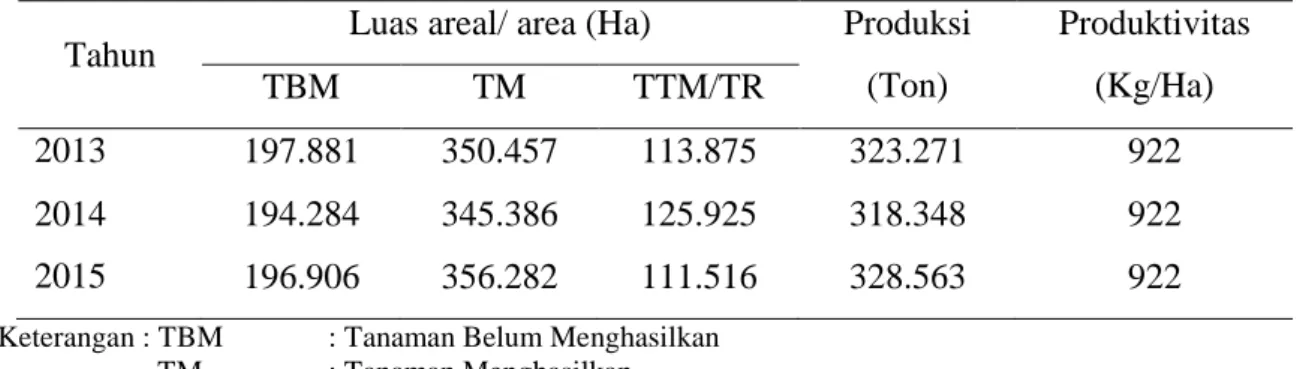 Tabel 1. Luas dan produktivitas Tanaman perkebunan rakyat Provinsi Jambi Tahun 2013- 2013-2015