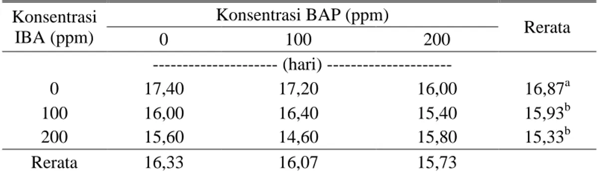 Tabel  1.  Waktu  muncul  tunas  sambung  pucuk  alpukat  mentega  akibat  penambahan IBA dan BAP 