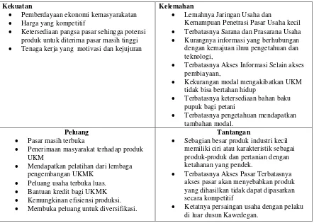 Tabel 4.4. SWOT UMKM Dusun Kawedegan Nganjuk 