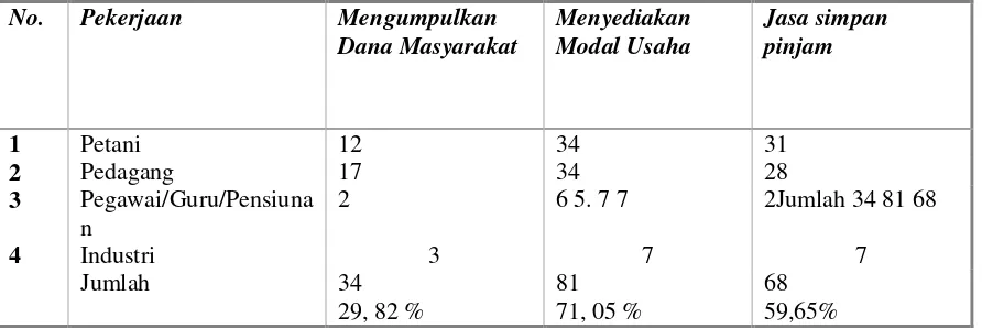 Tabel 4.5. Fungsi dan Peranan Lembaga Keuangan Mikro Menurut Sektor Pekerjaan Masyarakat 