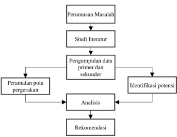 Gambar 1. Metode Penelitian 
