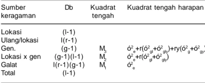 Tabel 2. Agroekologi 8 lokasi untuk uji multilokasi 11 genotip sorgum manis pada MT 2009.
